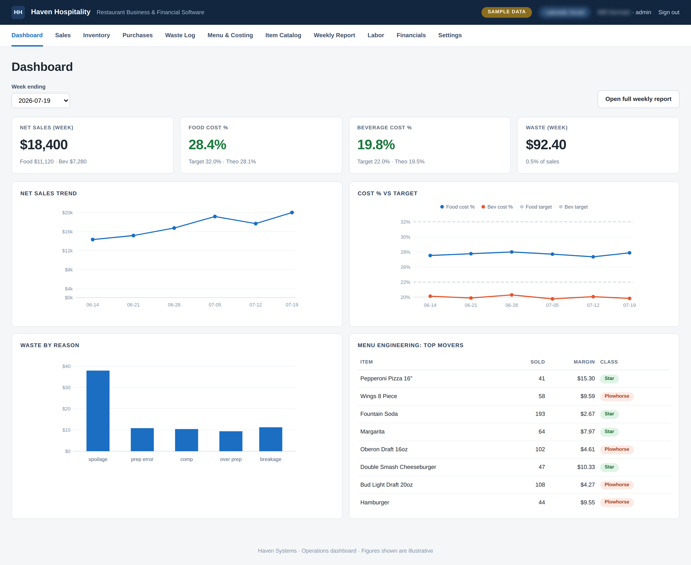 The Haven Hospitality Software operations dashboard showing net sales, food and beverage cost against target, waste by reason, and a menu engineering table